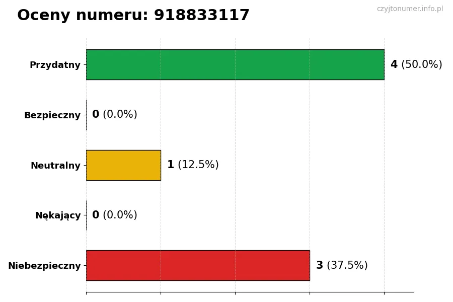 Wykres przedstawiający oceny użytkowników w skali 1-5 dla numeru 918833117