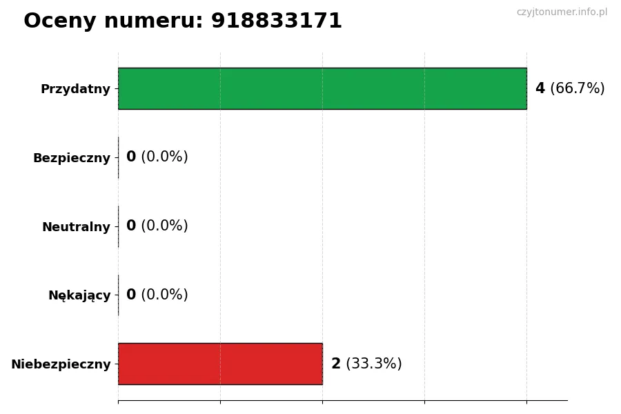 Wykres przedstawiający oceny użytkowników w skali 1-5 dla numeru 918833171