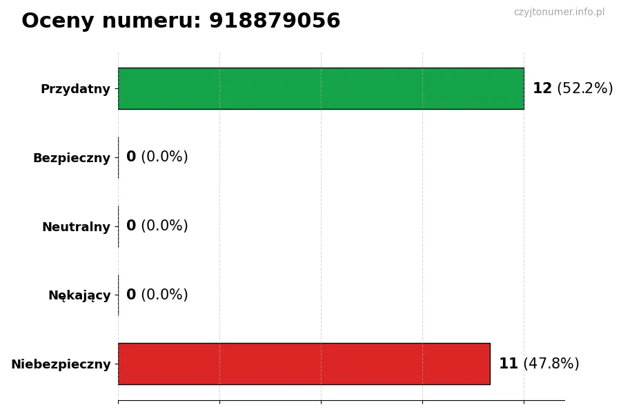 Wykres przedstawiający oceny użytkowników w skali 1-5 dla numeru 918879056