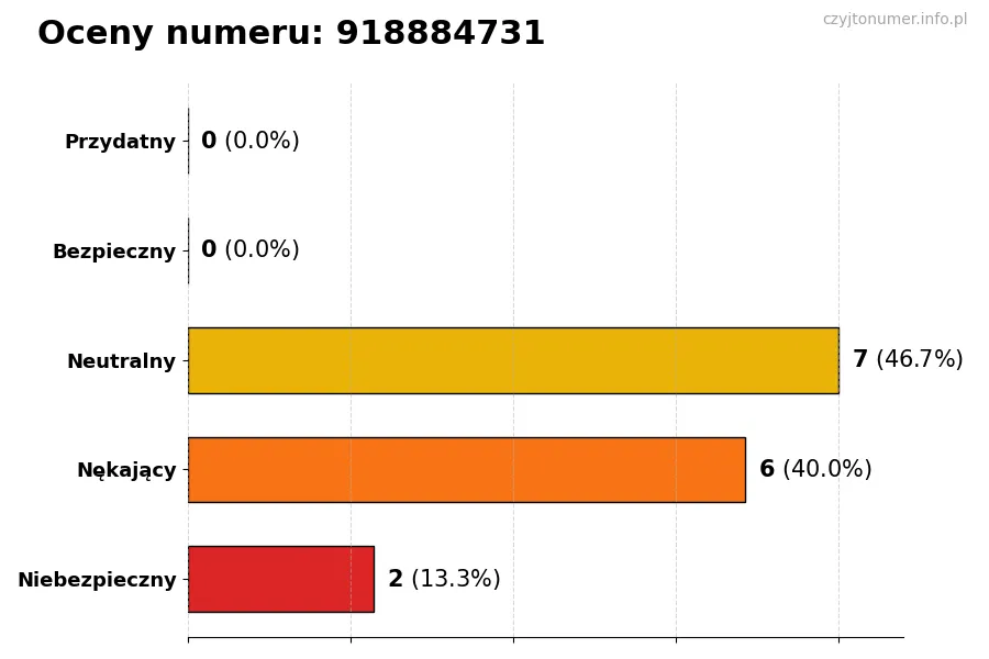 Wykres przedstawiający oceny użytkowników w skali 1-5 dla numeru 918884731