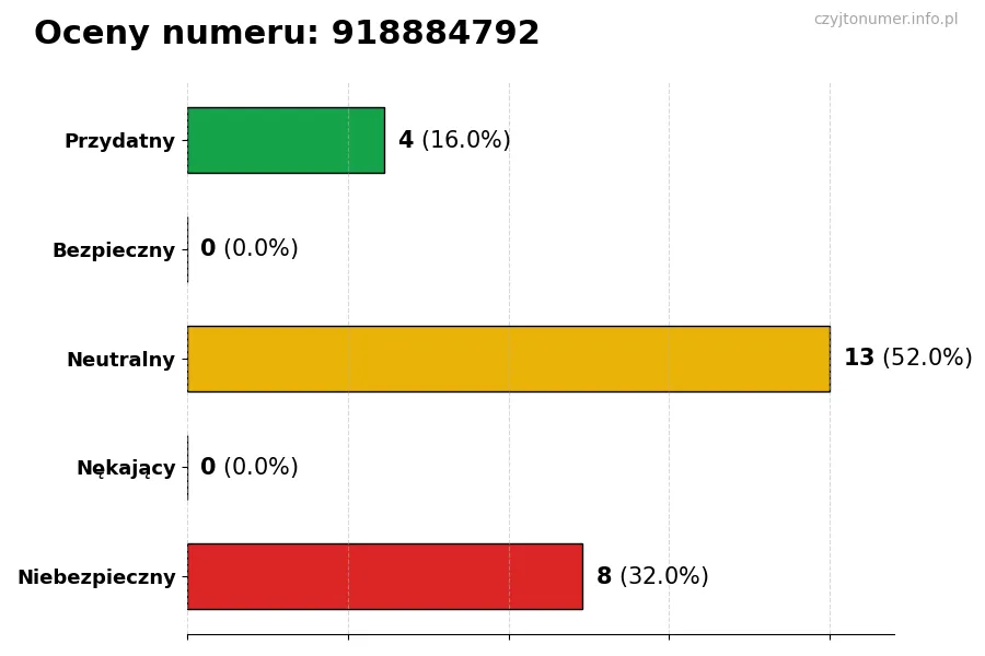 Wykres przedstawiający oceny użytkowników w skali 1-5 dla numeru 918884792
