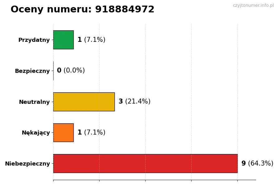 Wykres przedstawiający oceny użytkowników w skali 1-5 dla numeru 918884972