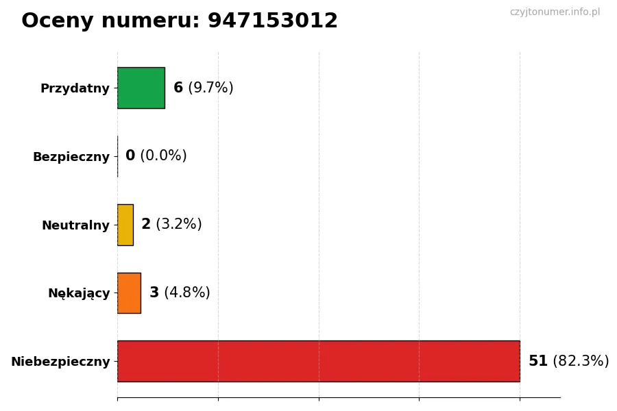Wykres przedstawiający oceny użytkowników w skali 1-5 dla numeru 947153012