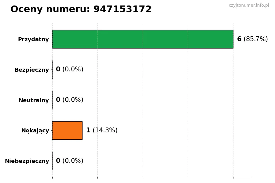 Wykres przedstawiający oceny użytkowników w skali 1-5 dla numeru 947153172