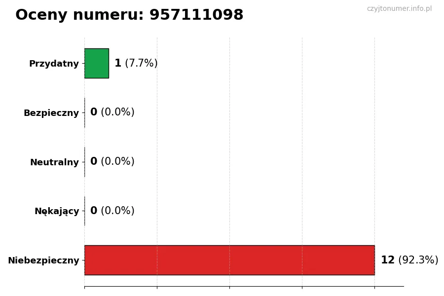 Wykres przedstawiający oceny użytkowników w skali 1-5 dla numeru 957111098