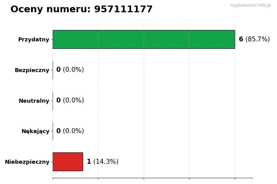 Wykres przedstawiający oceny użytkowników w skali 1-5 dla numeru 957111177